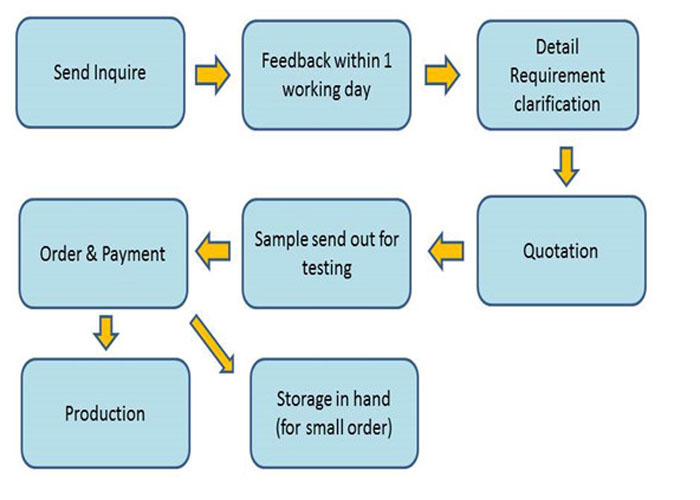 Ordinary Order Process